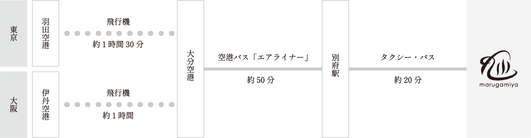 飛行機でお越しの場合
